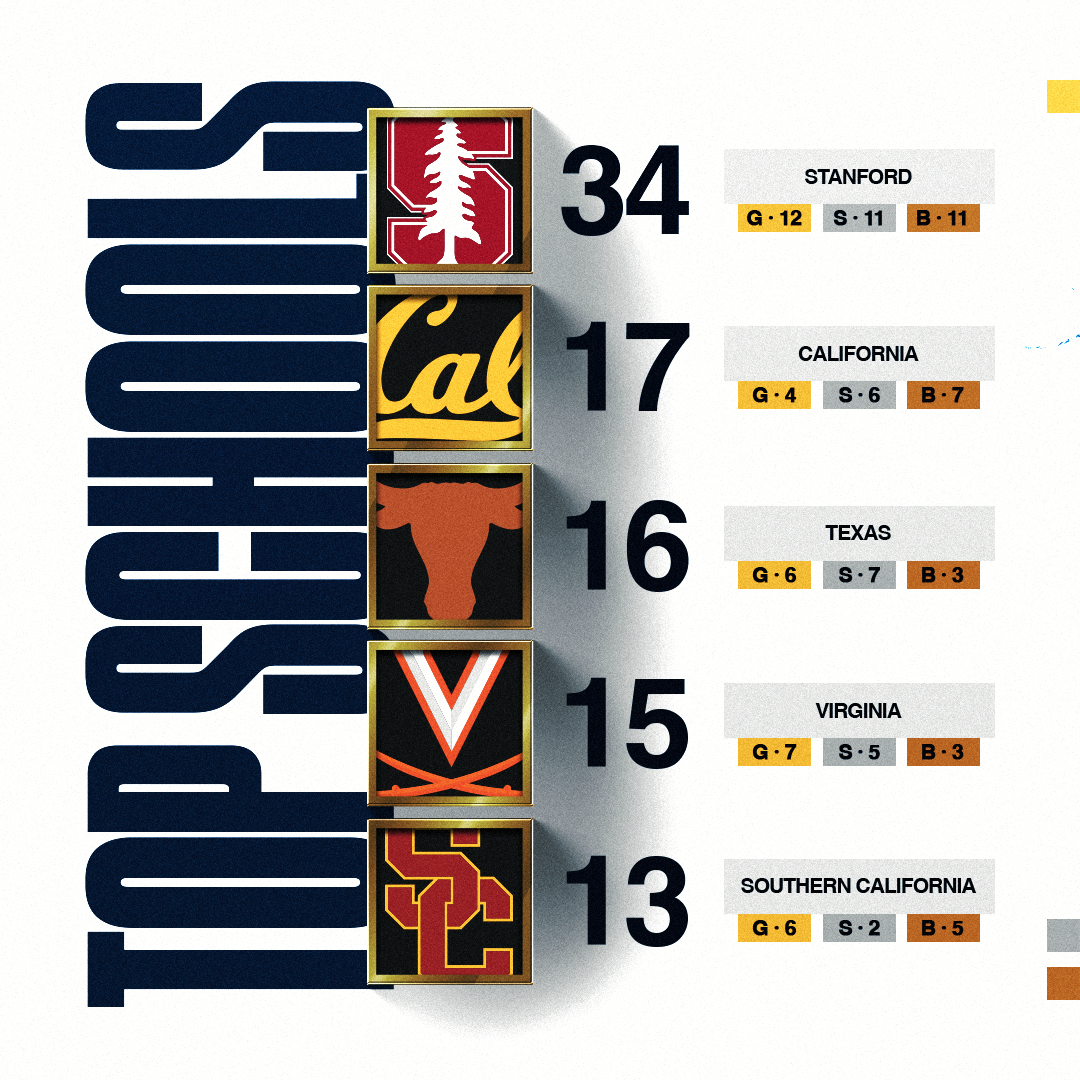 Top Schools: Stanford: 34 (12/11/11), Cal: 17 (4/6/7), Texas: 16 (6/7/3), Virginia: 15 (7/5/3), Southern Cal: 14 (7/2/5)
