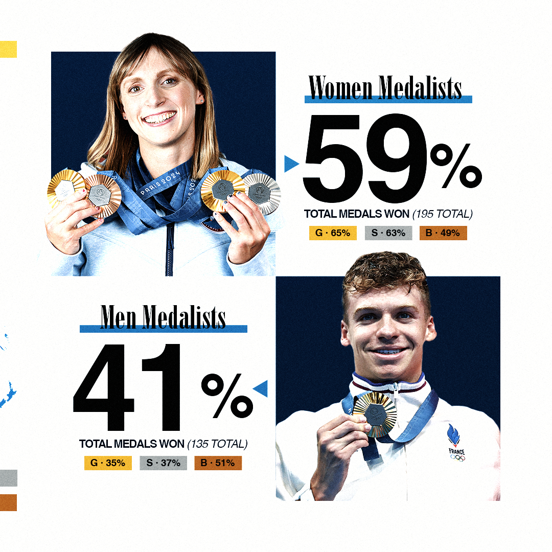 Women Medalists: 58% (193 total), G-63%, S-63%, B-49%; Men's Medalists: 42% (136 total), G-37%, S-37%, B-51%